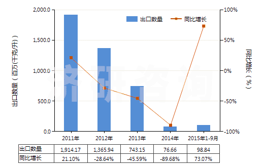 2011-2015年9月中國其他柴油及燃料油（不含有生物柴油）(HS27101929)出口量及增速統(tǒng)計